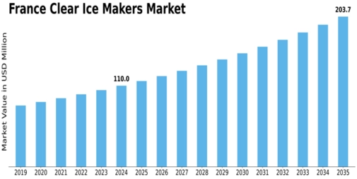 France Clear Ice Makers Market Size