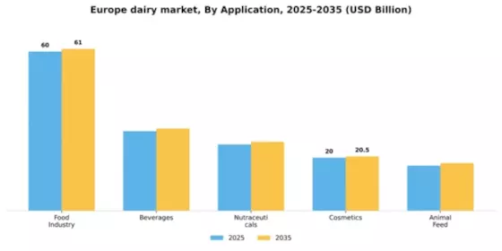 Europe Dairy Market Segment Image 0