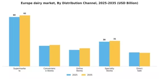Europe Dairy Market Segment Image 1