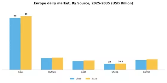 Europe Dairy Market Segment Image 2
