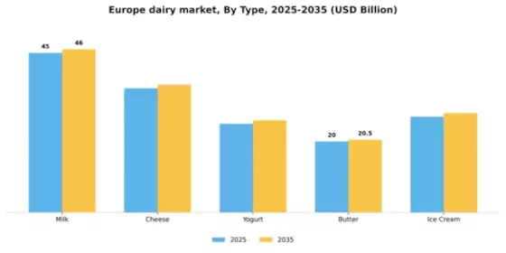Europe Dairy Market Segment Image 3