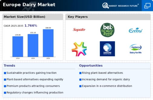 Europe Dairy Market Infographic