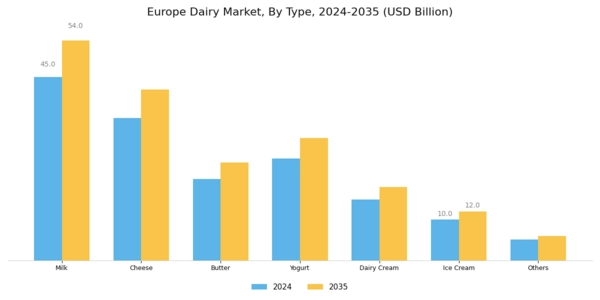Europe Dairy Market Segment Image 0