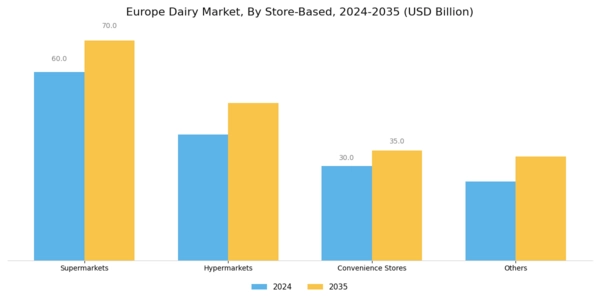 Europe Dairy Market Segment Image 3