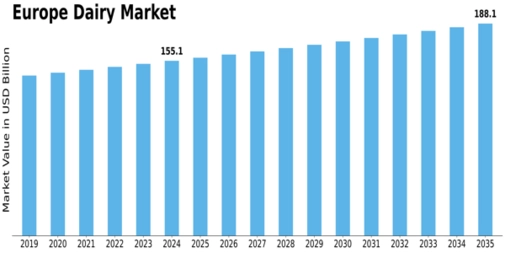 Europe Dairy Market Size
