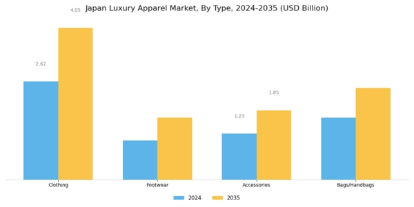 Japan Luxury Apparel Market Segment Image 0