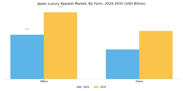 Japan Luxury Apparel Market Segment Image 2