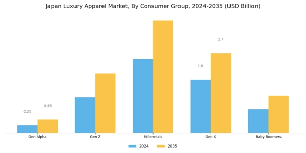 Japan Luxury Apparel Market Segment Image 3