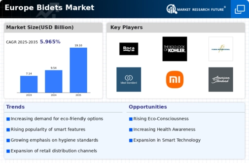 Europe Bidets Market Infographic