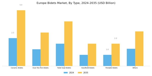 Europe Bidets Market Segment Image 0