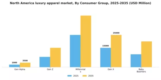 North America Luxury Apparel Market Segment Image 0