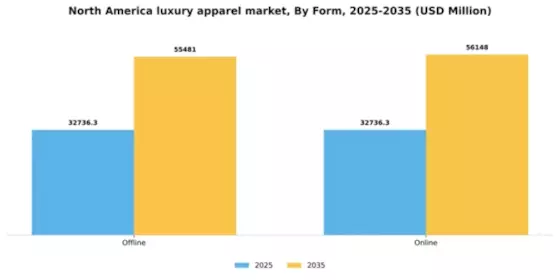 North America Luxury Apparel Market Segment Image 1