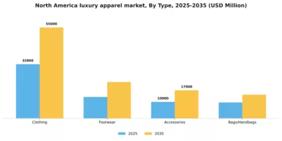North America Luxury Apparel Market Segment Image 3