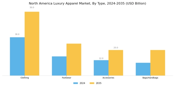 North America Luxury Apparel Market Segment Image 0