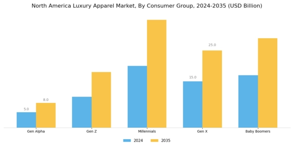 North America Luxury Apparel Market Segment Image 3