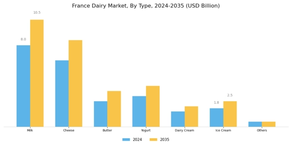 France Dairy Market Segment Image 0