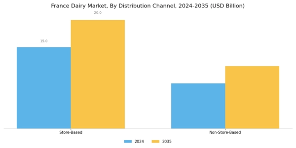 France Dairy Market Segment Image 2