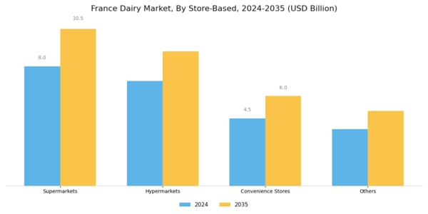 France Dairy Market Segment Image 3