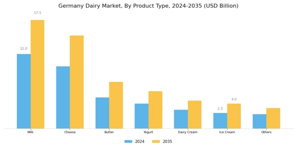 Germany Dairy Market Segment Image 0