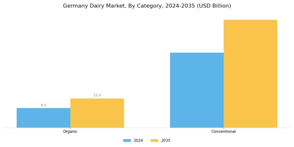 Germany Dairy Market Segment Image 1