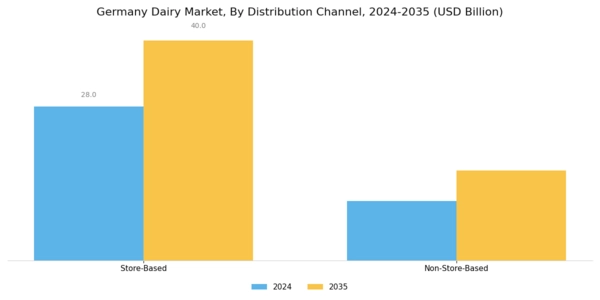 Germany Dairy Market Segment Image 2