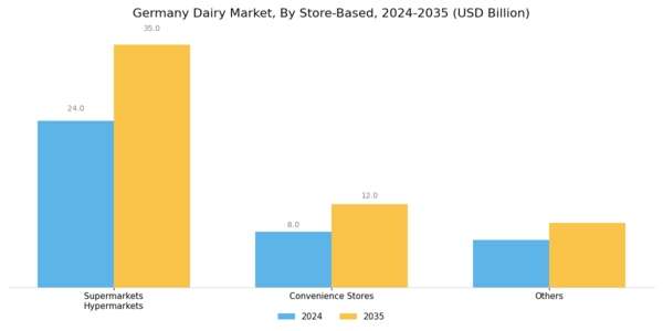 Germany Dairy Market Segment Image 3