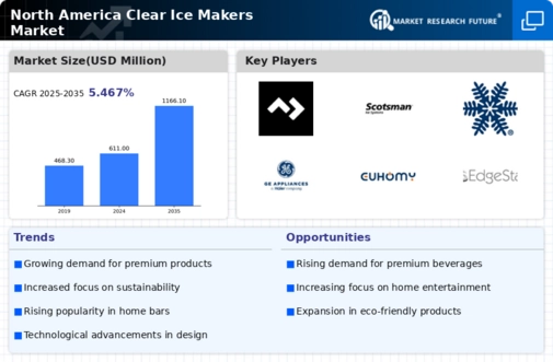 North America Clear Ice Makers Market Infographic