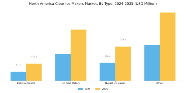 North America Clear Ice Makers Market Segment Image 0