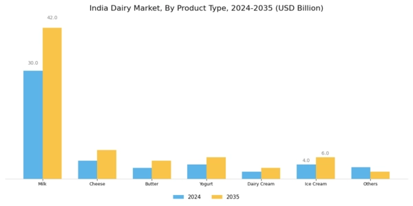India Dairy Market Segment Image 0