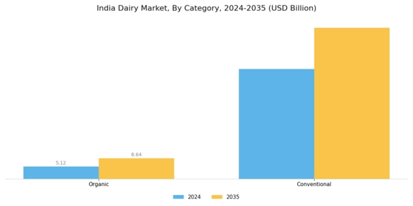 India Dairy Market Segment Image 1