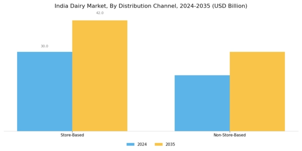 India Dairy Market Segment Image 2