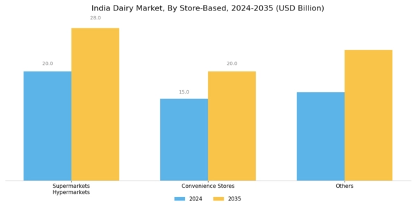 India Dairy Market Segment Image 3