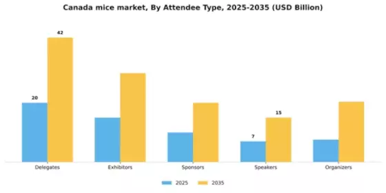 Canada MICE Market Segment Image 0