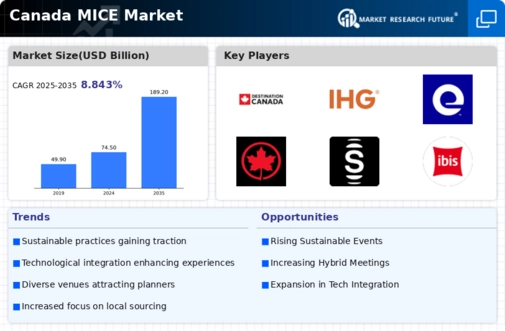 Canada MICE Market Infographic