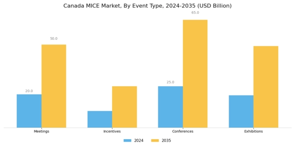 Canada MICE Market Segment Image 0