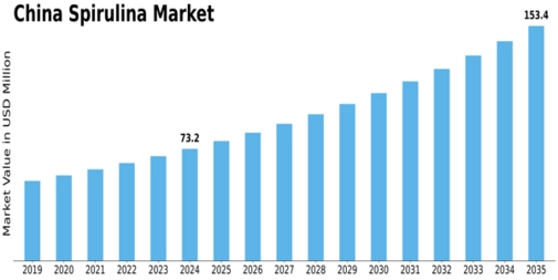 China Spirulina Market Size