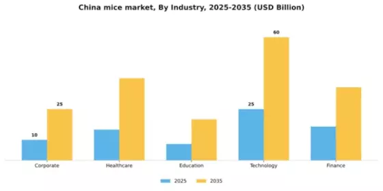China MICE Market Segment Image 2