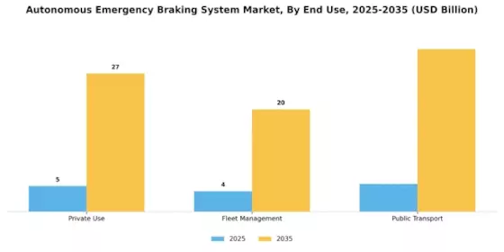 Autonomous Emergency Braking System Market Segment Image 3
