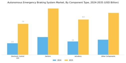 Autonomous Emergency Braking System Market Segment Image 2