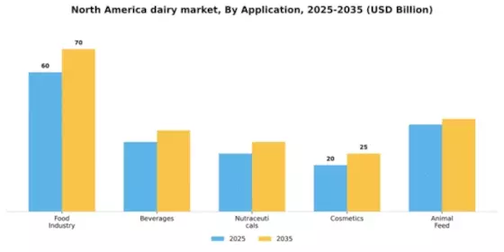 North America Dairy Market Segment Image 0