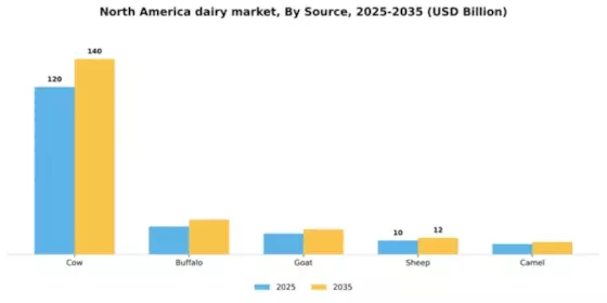 North America Dairy Market Segment Image 2