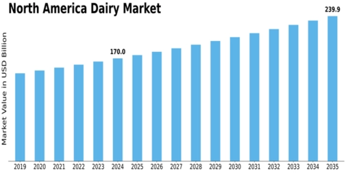 North America Dairy Market Size