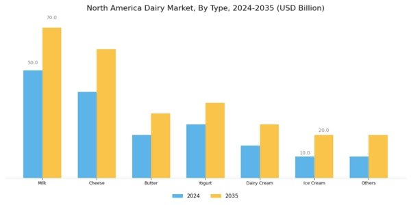 North America Dairy Market Segment Image 0