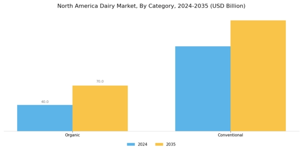 North America Dairy Market Segment Image 1