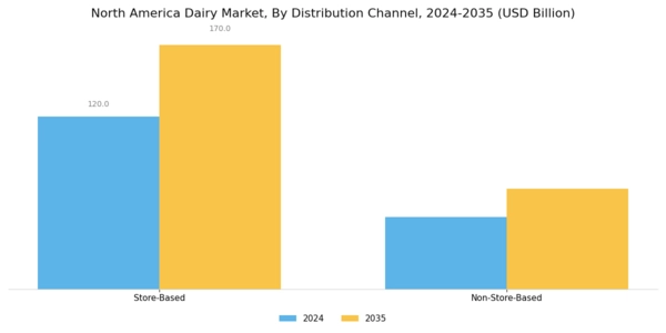 North America Dairy Market Segment Image 2