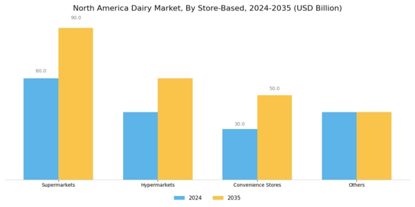 North America Dairy Market Segment Image 3