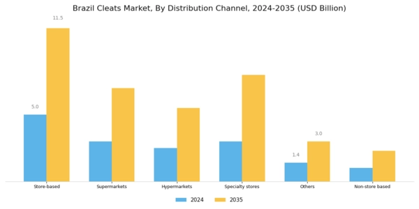 Brazil Cleats Market Segment Image 2