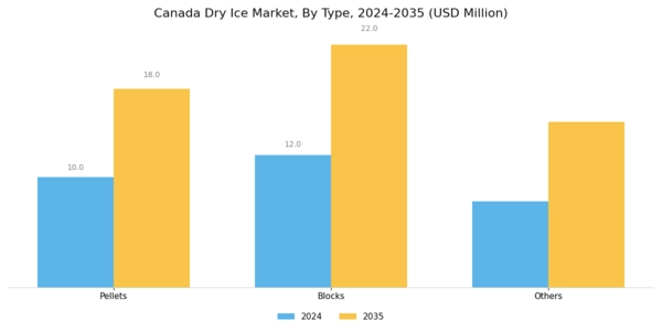 Canada Dry Ice Market Segment Image 0
