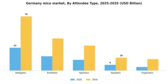 Germany MICE Market Segment Image 0