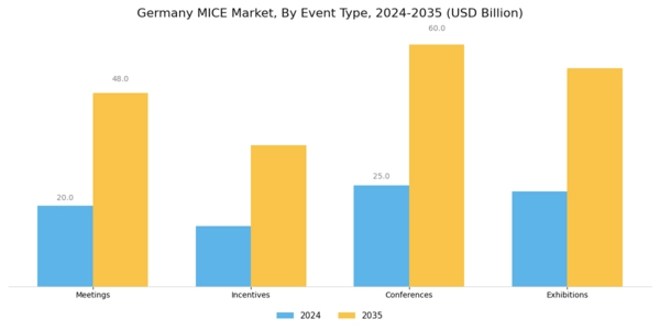 Germany MICE Market Segment Image 0